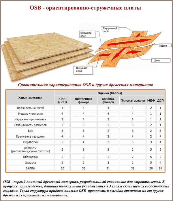 Сравнительная характеристика ОСБ и других древесных материалов